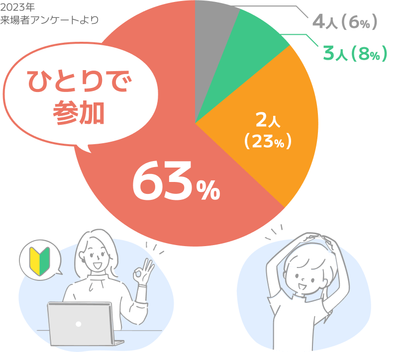 2023年来場者アンケートより 63%がひとりで参加 23%が2人で参加 8%が3人で参加 6%が4人で参加